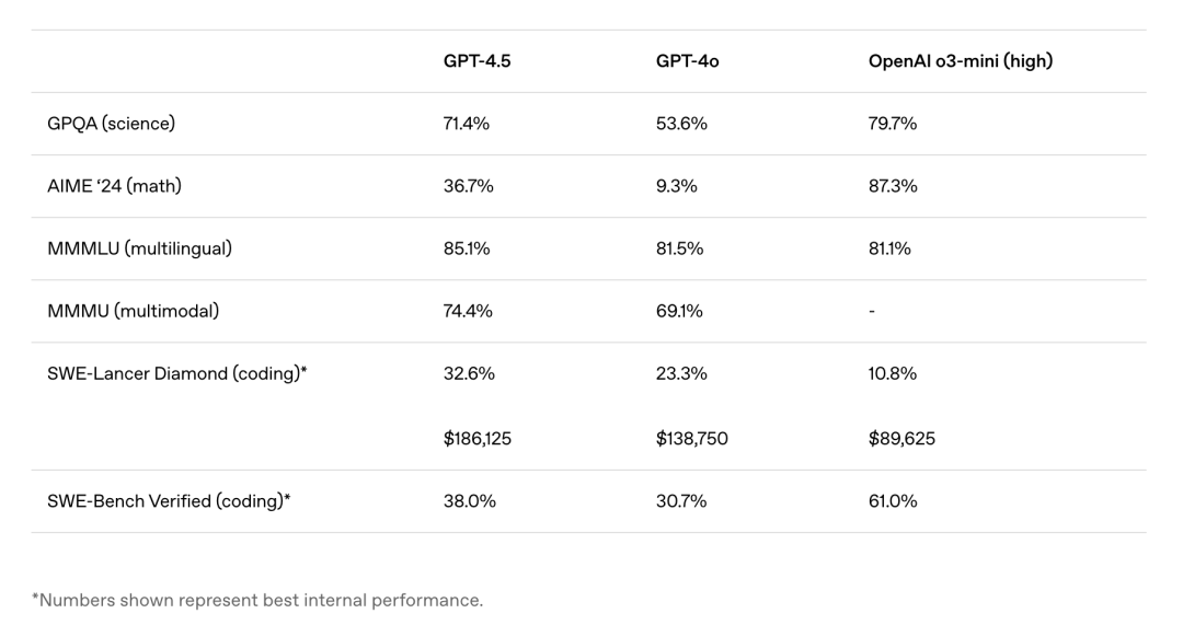 gpt-4.5 benchmark