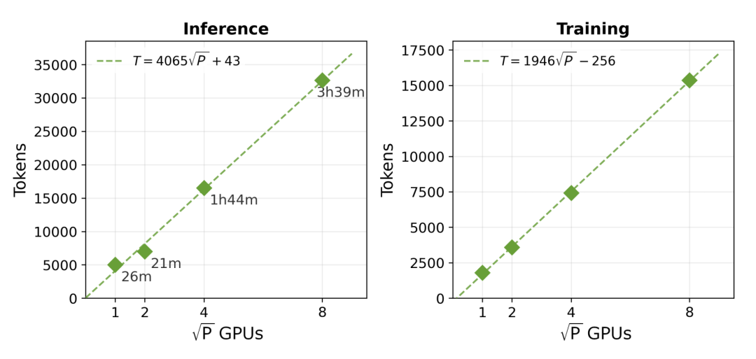 B300 GPU 上的可扩展性分析。推理阶段：最大可处理 token 数随  线性增长（约 4,000 tokens/）；训练阶段：约 1,900 tokens/。