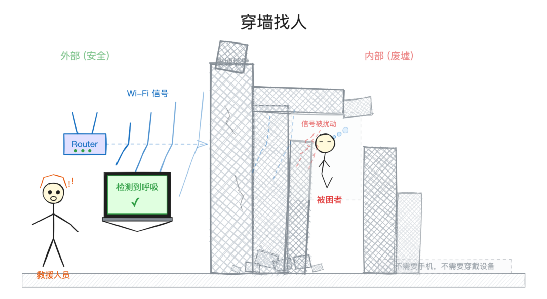 穿墙找人
