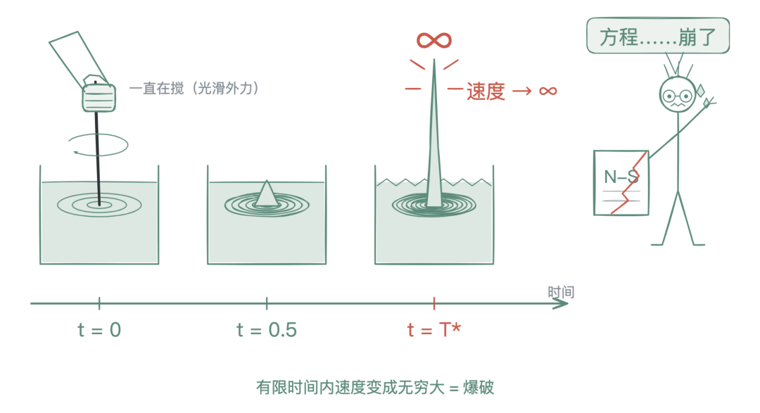 流体方程的爆破