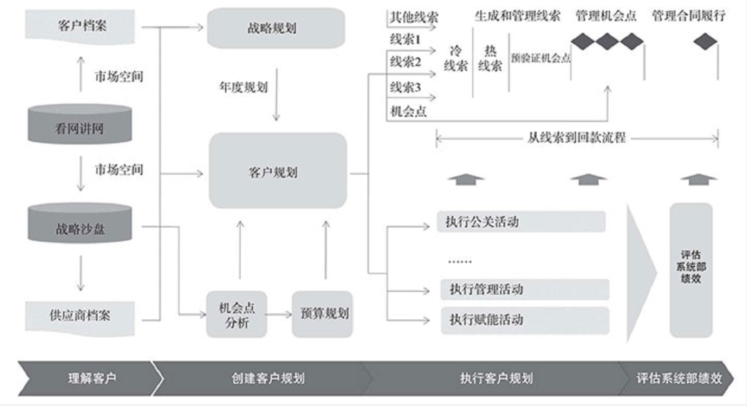 客户第一：华为的客户关系管理，究竟是怎么做到的