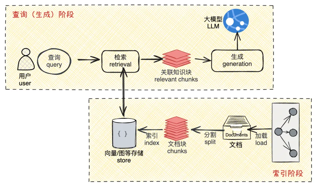 最基础的RAG架构流程