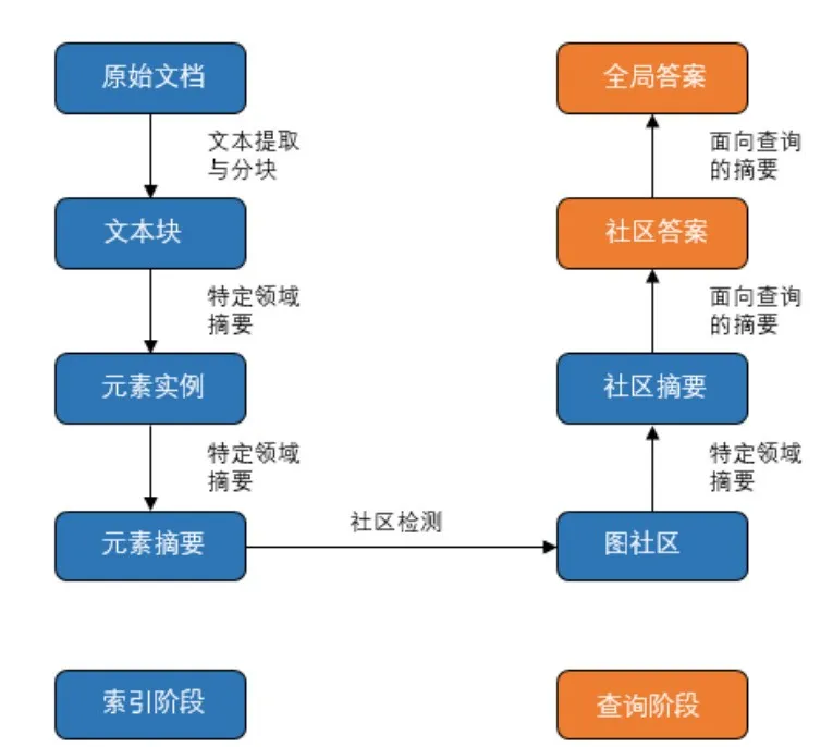 GraphRAG实现方式