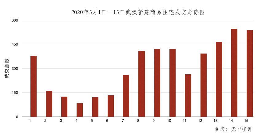 武汉楼市，5月冷热“半月考”