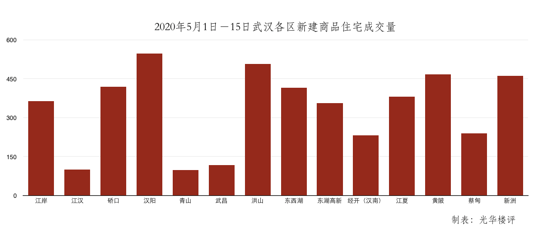 武汉楼市，5月冷热“半月考”