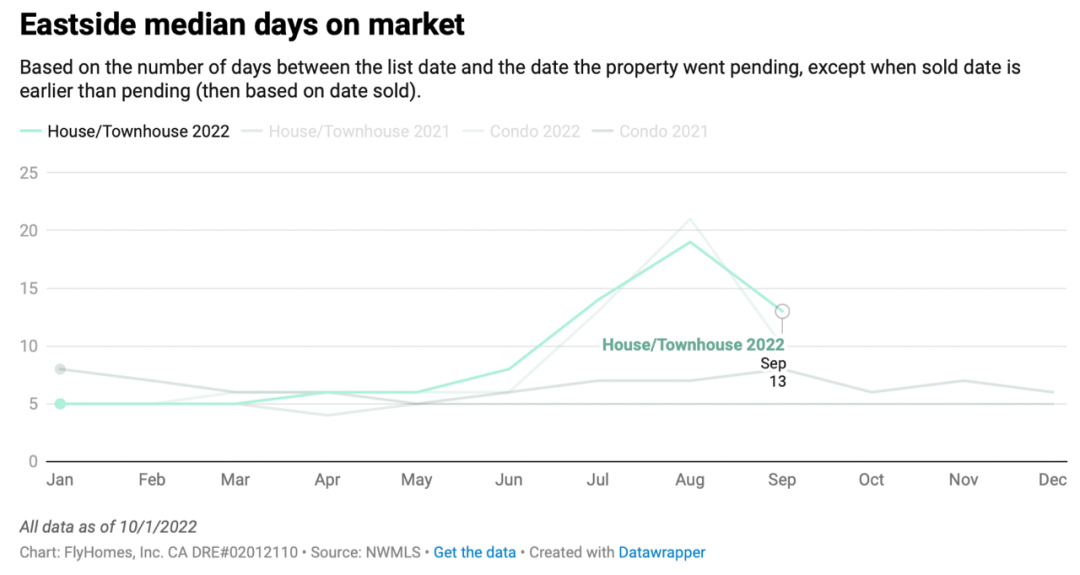 2022-sep-seattle-housing-market/