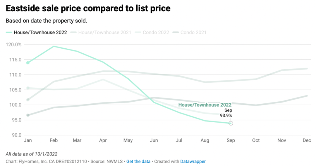 2022-sep-seattle-housing-market/