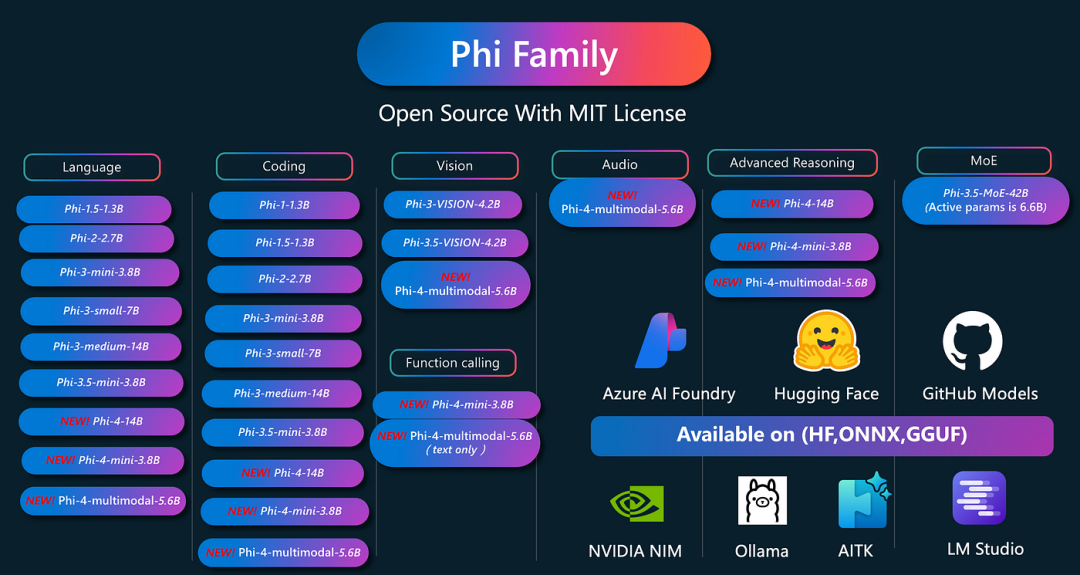 Microsoft Reveals 5.6B Phi-4 Multimodal Models Usher in a New Era of  Compact, Multimodal Intelligence | by Jenray | Feb, 2025 | GoPenAI