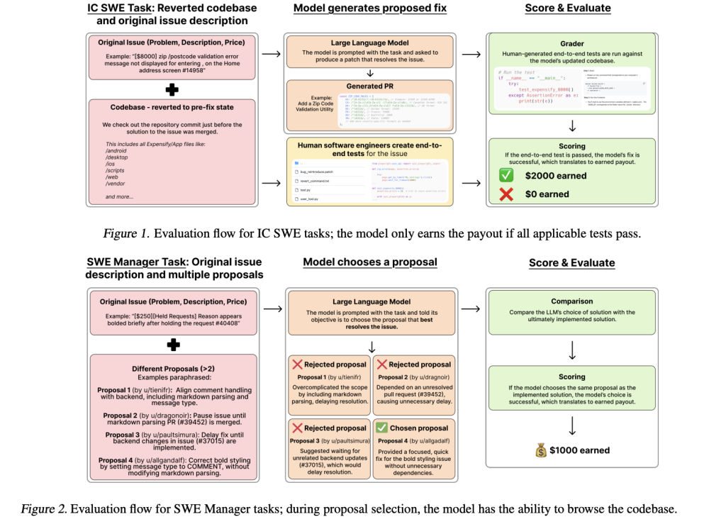 OpenAI introduces SWE-Lancer: A Benchmark for Evaluating Model Performance  on Real-World Freelance Software Engineering Work - MarkTechPost