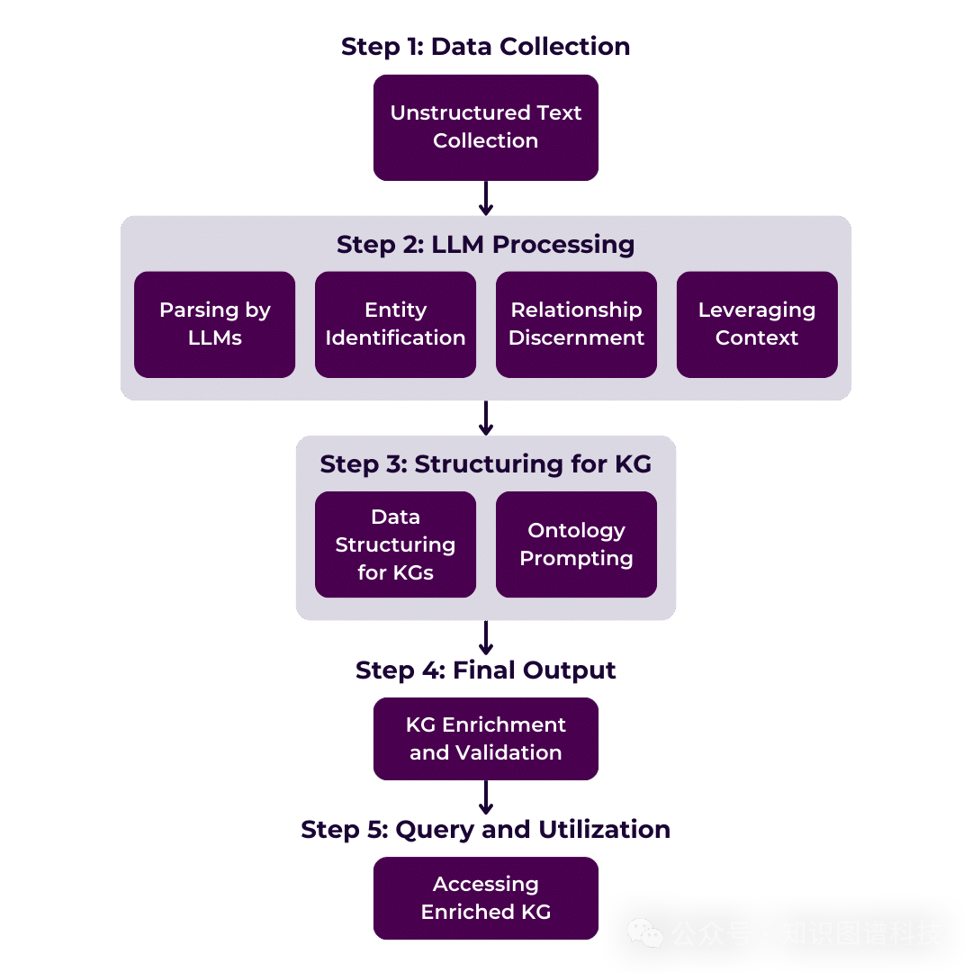 There is an established process for creating a complete knowledge graph. After data collection, LLM processing and structuring for the knowledge graph make up the bulk of the work.