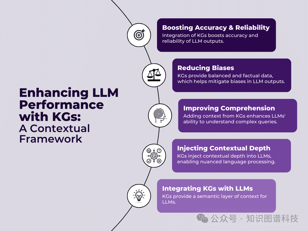 A contextual framework for enhancing large language models with knowledge graphs. Knowledge Graphs boost accuracy & reliability, reduce bias, improve comprehension, inject contextual depth, and provide a semantic layer of context for LLMs.