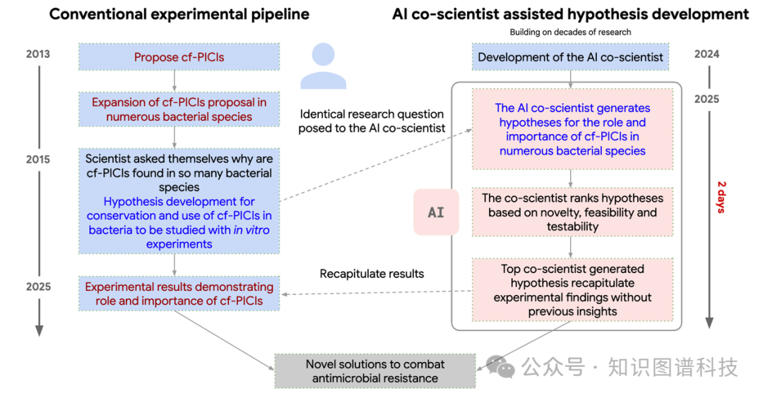 AICoScientist-10-RediscoveryTimeline