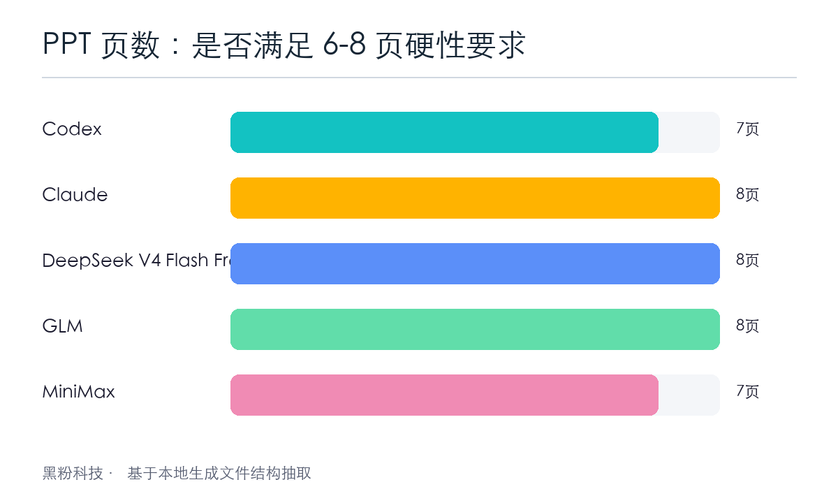 五个模型的 PPT 都满足 6-8 页要求；差别主要在图表质量和信息密度。