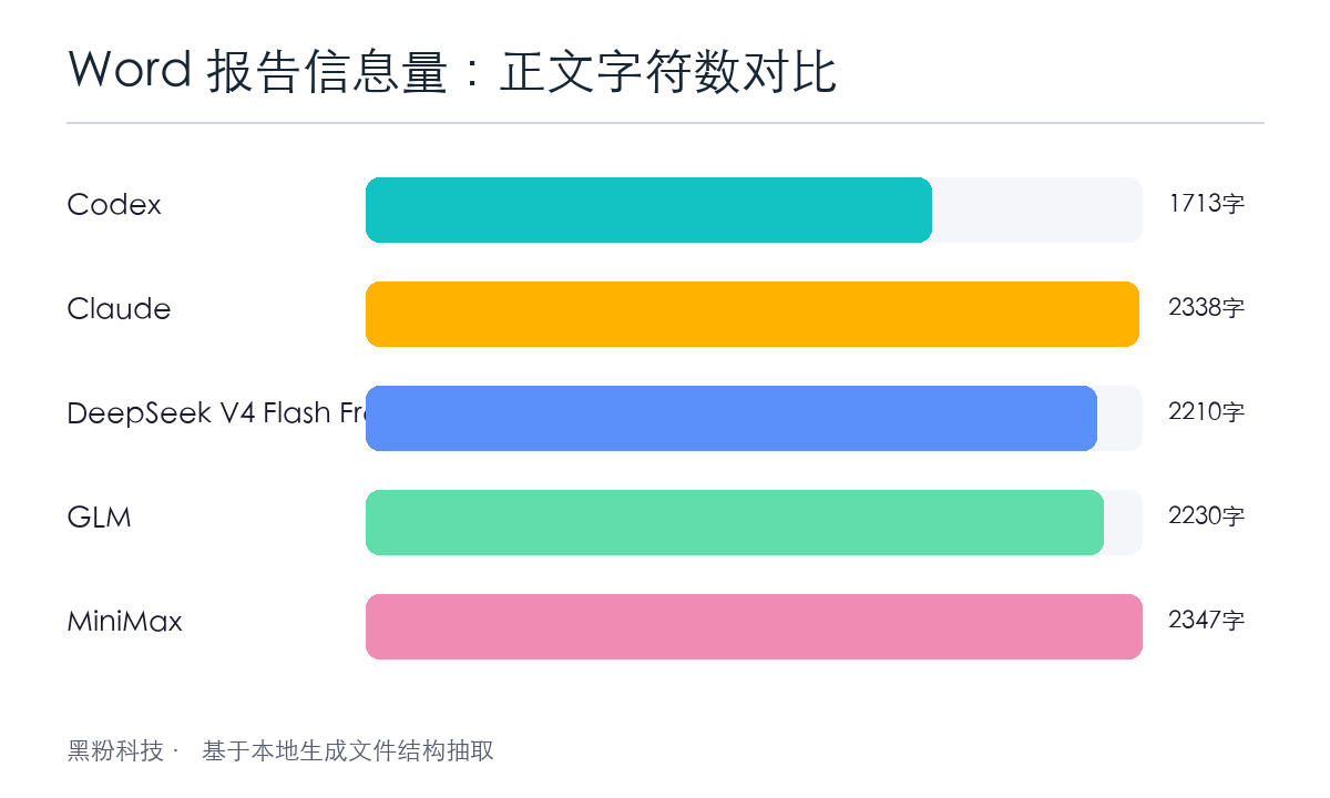 Word 报告信息量对比：Claude、MiniMax、GLM、DeepSeek 都比较长，但“长”和“有效”不是一回事。