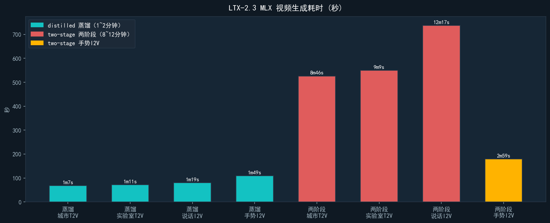 8 条视频生成耗时对比（蒸馏模式 1~2 分钟，两阶段 8~12 分钟）