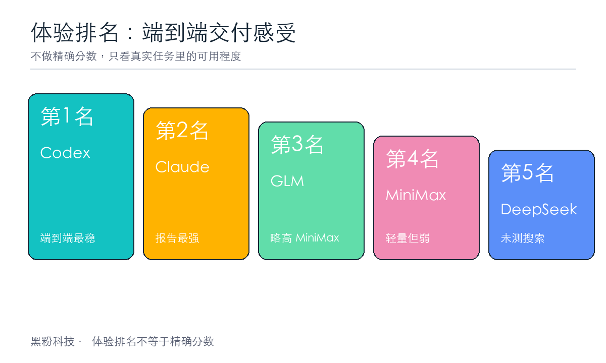 体验排名：不做具体分数，只看真实任务里的端到端可用程度。