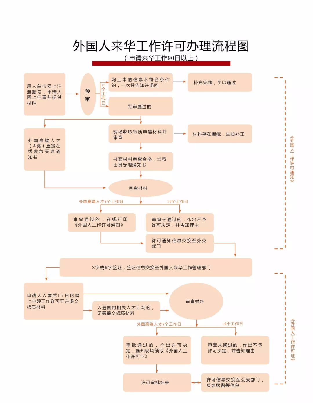 外国人来华工作签证（Z签）的详细流程及材料