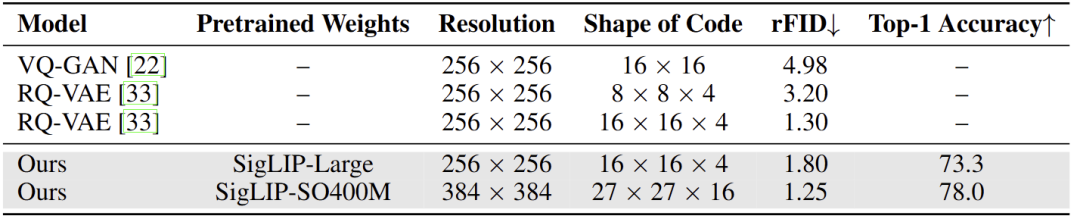 图3：ImageNet 上 Zero-Shot 图像分类的 Top-1精度和重建 FID (rFID)