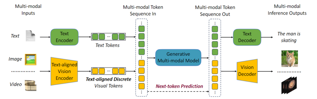 图1：VILA-U 的训练和推理。视觉输入被 tokenized 成 discrete tokens，与 text token 拼接在一起，形成多模态的输入序列。所有的 token 都参与 next-token prediction 过程，使用统一训练目标。推理的时候，文本 token 使用 text detokenizer 输出，视觉 token 使用 vision tower decoder