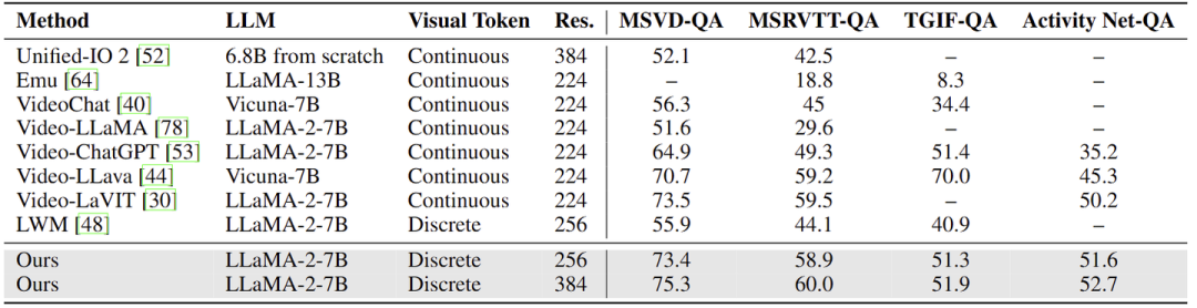图5：visual language benchmark 实验结果 (video)