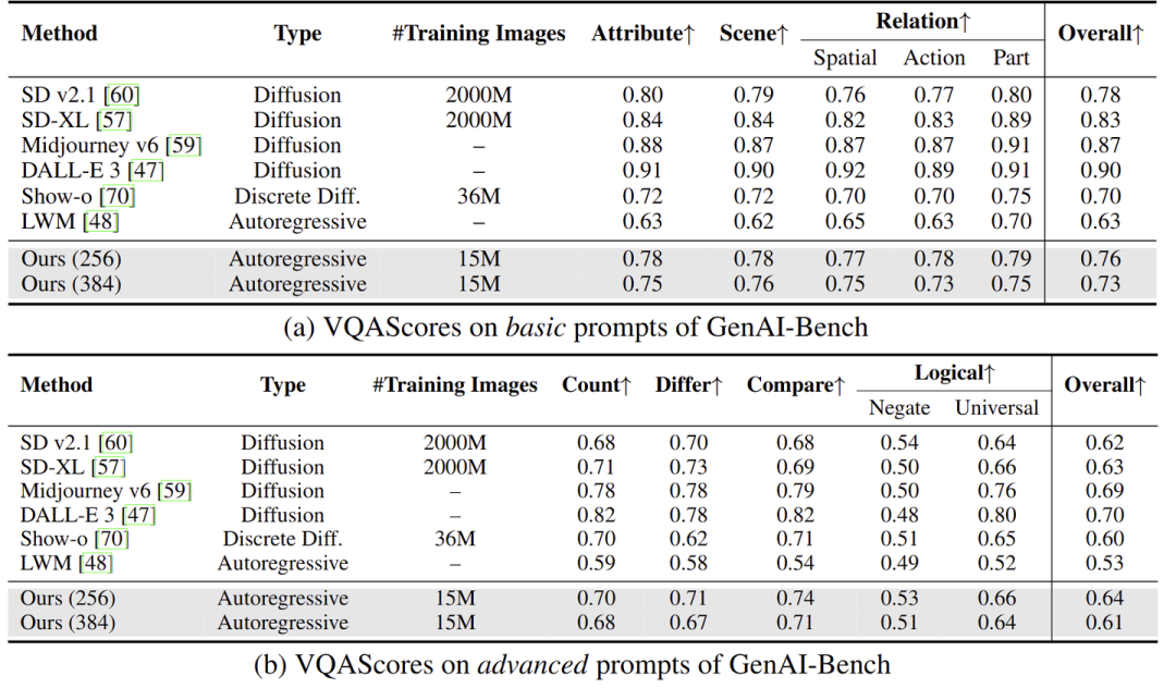 图7：GenAI-Bench 实验结果