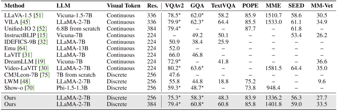 图4：visual language benchmark 实验结果 (image)