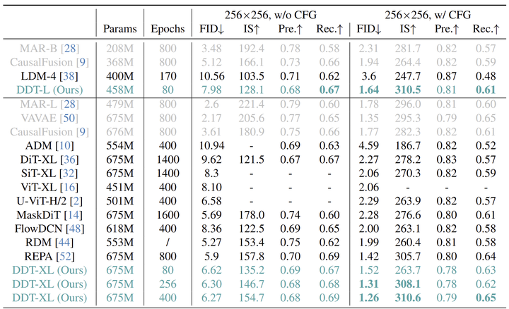 图7:ImageNet 256×256 class-conditioned generation 性能比较。灰色块意味着该算法使用了在 ImageNet 上训练或微调的 VAE,而不是现成的 SD-VAE-f8d4-ft-ema