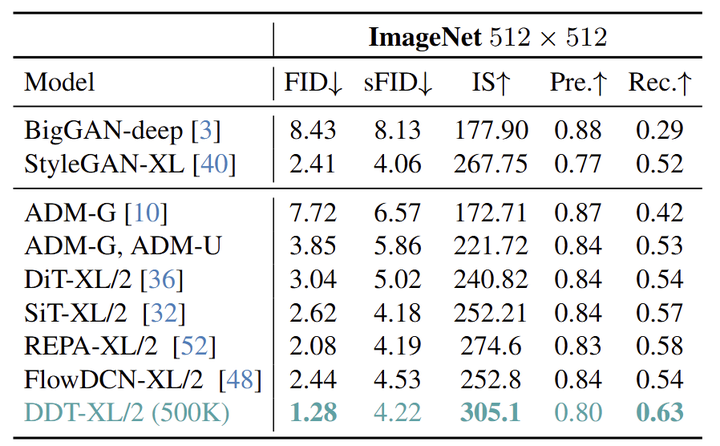 图8:ImageNet 512×512 class-conditional generation 性能比较。DDT-XL/2 (512×512) 是从 1.28M 步的 256×256 训练的相同模型微调过来的
