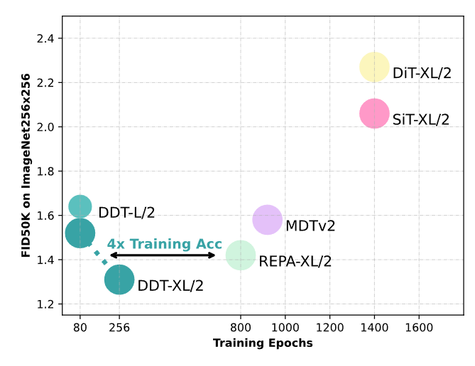 图1:DDT-XL/2 在 256 Epoch 实现了 SoTA 1.31 的 FID