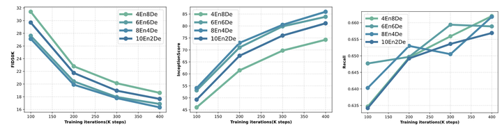 图11:DDT-B/2,Improved-baselines,不同 Encoder-Decoder 比例的结果对比。DDT-B/2(8En4De) 实现了更快的收敛速度和更好的性能