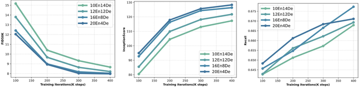 图12:DDT-L/2,Improved-baselines,不同 Encoder-Decoder 比例的结果对比。DDT-L/2(20En4De) 实现了更快的收敛速度和更好的性能