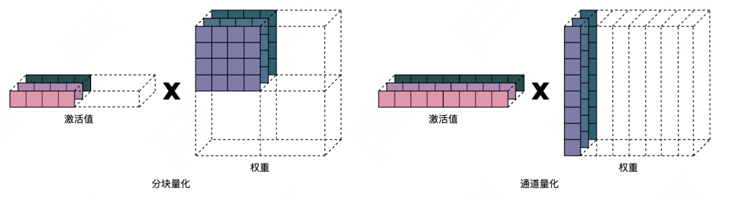 图3 分块量化和通道量化