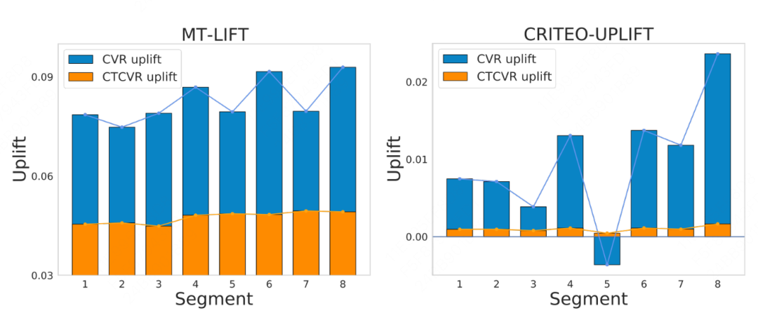 图3 随机分段的CVR和CTCVR的实际Uplift值