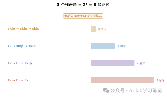 3 个残差块 = 8 条路径：大部分梯度来自浅层路径