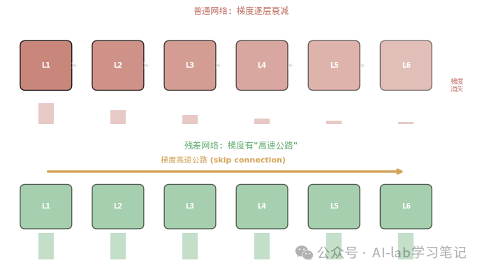 梯度高速公路：普通网络的梯度逐层衰减（上），残差网络的梯度有直达通路（下）