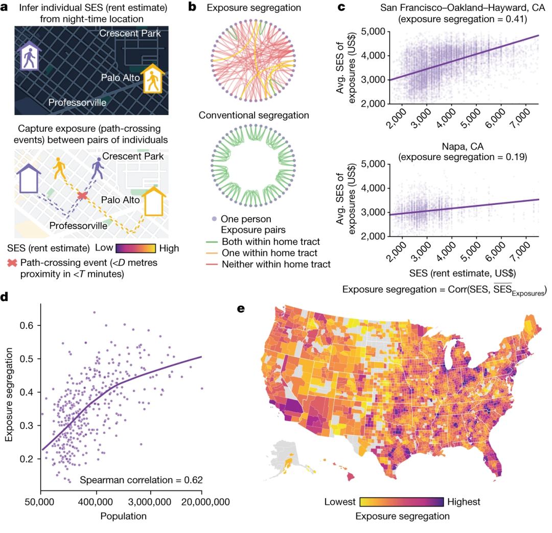 图1: 接触隔离揭示不同社会经济背景人群的接触可能性及大都市区隔离加剧a, 对960万个体（手机用户），通过夜间位置推断家庭地址及SES（租金或等值租金），并通过路径交叉事件（同时同地）识别接触对。b, 全国范围的16亿次接触网络覆盖2829个县和382个MSA，与传统社区分类指数（假设仅接触家庭普查区居民）形成对比，示例展示旧金山50人社区的跨区接触。c, 接触隔离定义为个体SES与其接触者平均SES的相关性（0为无隔离，1为完全隔离），以旧金山和纳帕为例，前者隔离度高2.2倍（P < 10⁻⁴，95% CI = 1.6–2.8×）。d, 大型MSA隔离更高，人口与隔离呈正相关（Spearman相关系数 = 0.62，P < 10⁻⁴），十大MSA比人口少于10万的小型MSA隔离高67%（P < 10⁻⁴，95% CI = 49–87%）。e, 美国2829个县的接触隔离差异显著，与人口规模和密度正相关。