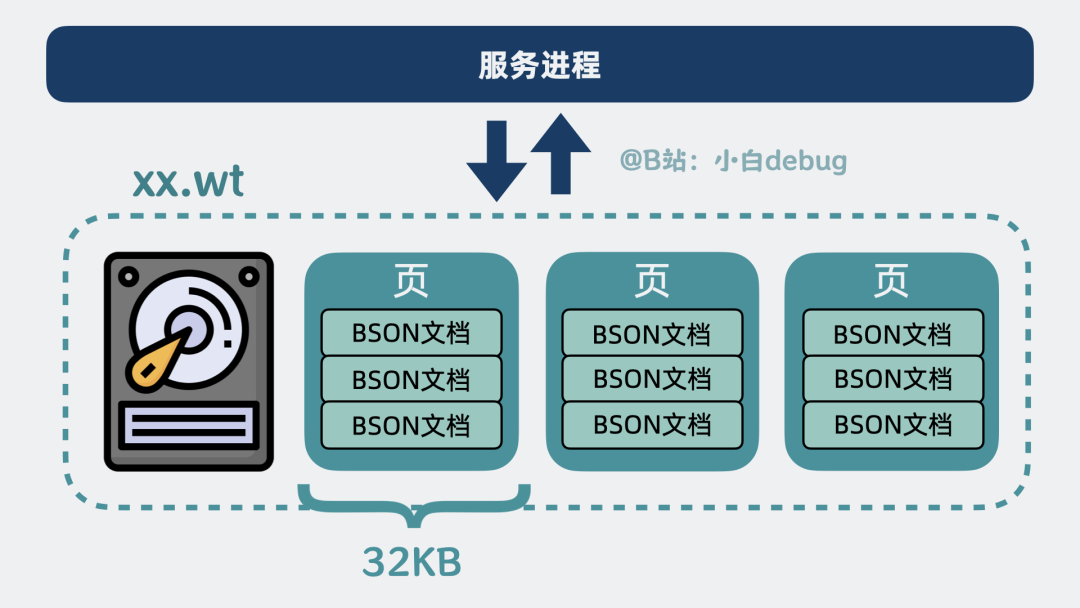 每个页大小 32KB