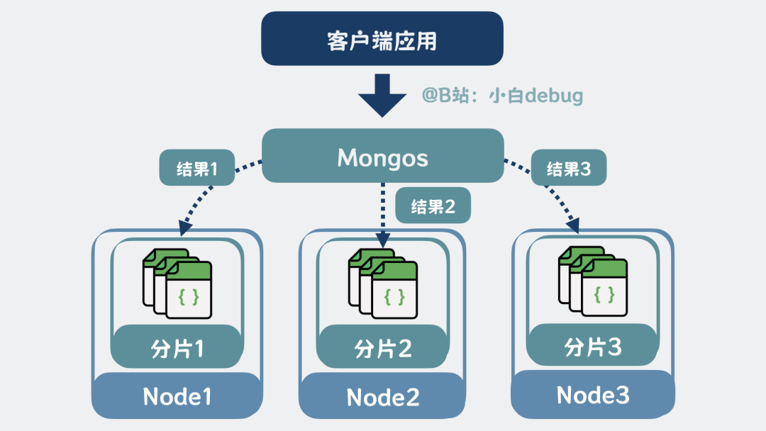 mongos是什么