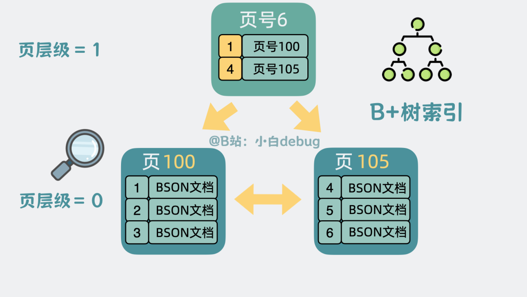 B+树索引