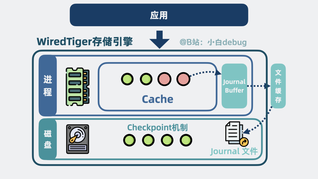 WiredTiger