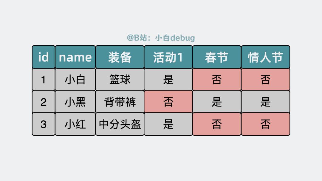 很多预留的字段都用不上