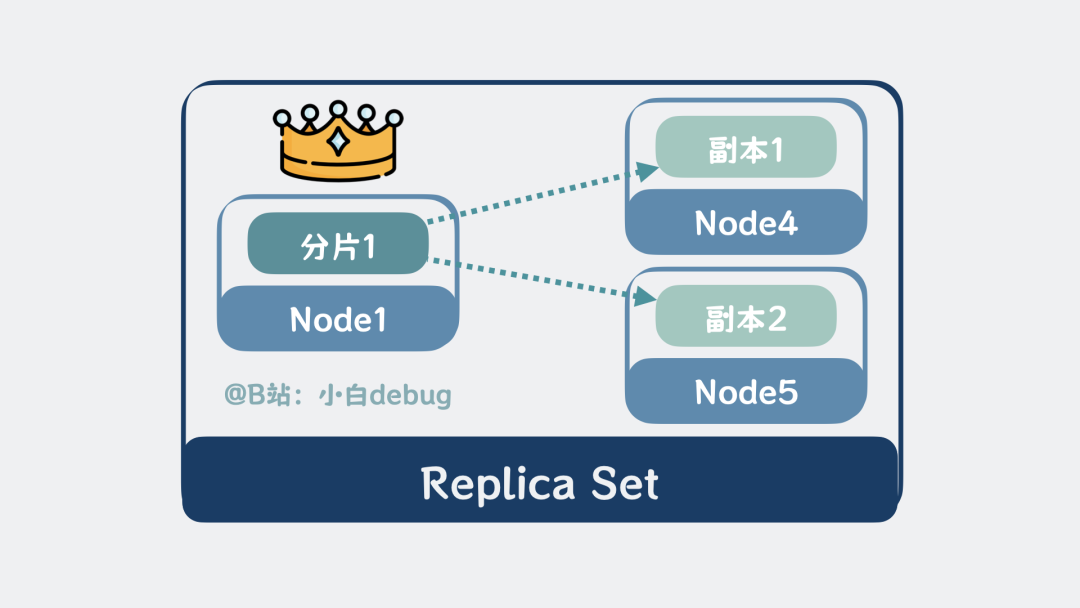 Replica Set