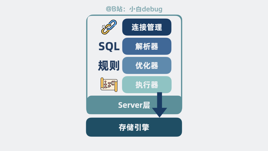 server层内部