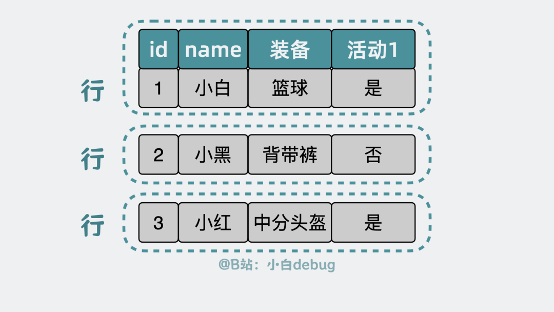 表由行组成