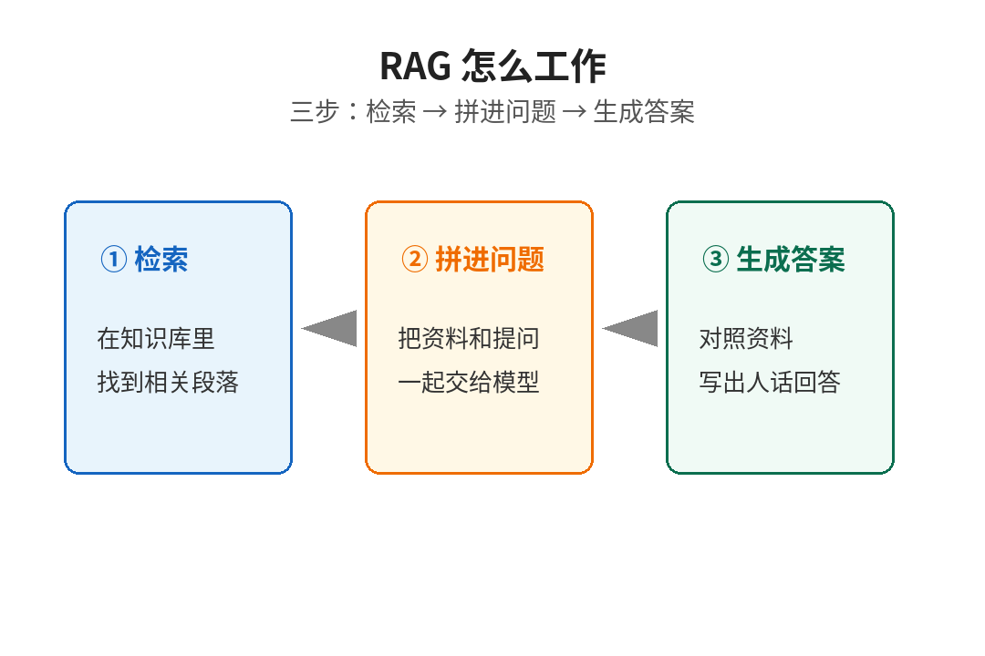 RAG三步：检索拼进问题生成
