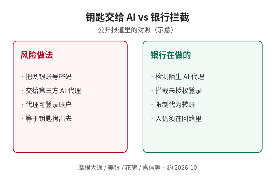 钥匙交给AI vs 银行拦截