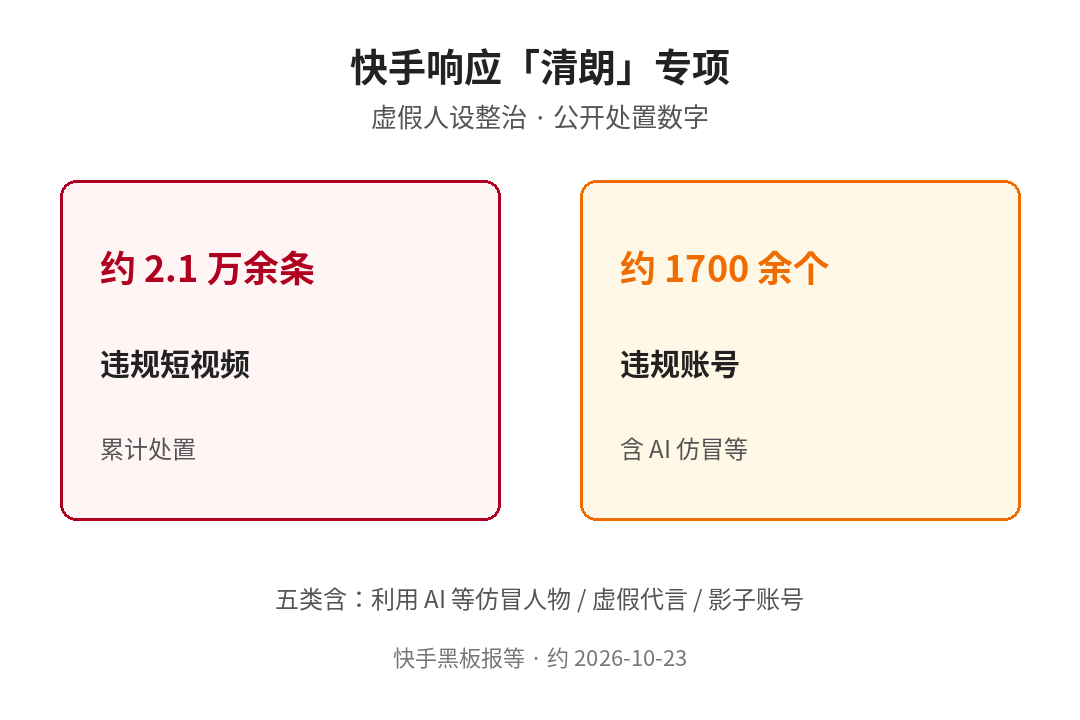 快手专项处置数字