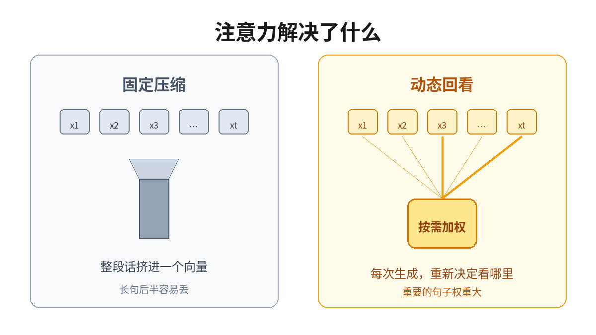 固定压缩对比动态回看