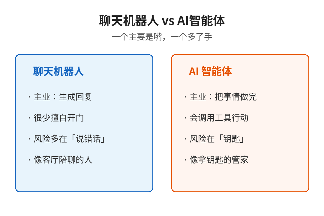 聊天机器人对比AI智能体