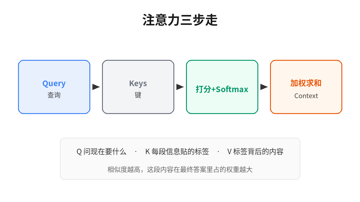 注意力三步走：Query、Keys、打分、加权求和